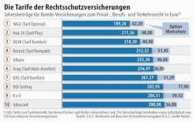 Möchten sie eine rechtsschutzversicherung abschließen, sollten sie unseren versicherungsvergleich benutzen. Rechtsschutzversicherung Die Tucken Des Rechtsschutzes Meine Finanzen Faz