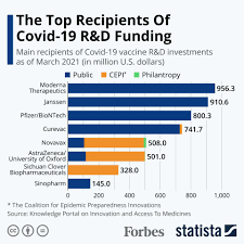 Immunisations for diphtheria and measles are compulsory by law. Which Companies Received The Most Covid 19 Vaccine R D Funding Infographic