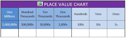 Place Value Charts