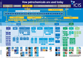 Icis Petrochemicals Flowchart Icis