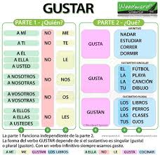In Spanish The Verb Gustar Means To Please To Be Pleasing And To Like For Example I Like Spanish W Spanish Grammar Spanish Basics Spanish Sentences