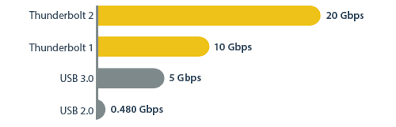 What You Need To Know About Thunderbolt 1 2 Vs Mini Displayport Startech Blog