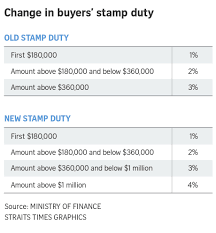 How much tax would you have to pay to buy a home? Singapore Budget 2018 Top Marginal Buyer S Stamp Duty To Go Up From 3 To 4 For Residential Properties Worth Over 1 Million Singapore News Top Stories The Straits Times