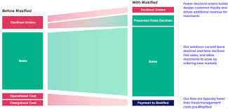 (riskified), una plataforma de gestión de fraudes que permite el comercio electrónico sin fricciones, anunció hoy el lanzamiento de su oferta pública inicial de 17 500 000 acciones ordinarias de la clase a con un precio de oferta pública de 21,00 usd por acción ordinaria de la clase a. Document