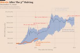 After every 210,000 blocks are mined (approximately every 4 years), the block reward halves and will keep on halving until the block reward per block becomes 0 (approximately by year 2140). Bitcoin Will Rise Above 100 000 In 2021 Nasdaq