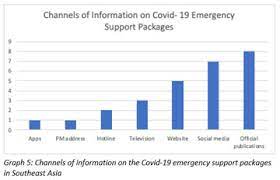 That's 46% of the peak — the highest daily average reported on april 15. Covid 19 Emergency Packages In Southeast Asia