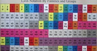 2010 Neutronic Schema Of The Elements Periodic Table Teaching Chemistry Notations