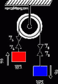 Jika, massa benda a lebih besar dari massa benda b atau m 1 > m 2, maka mengakibatkan benda a akan bergerak turun dan sebaliknya benda b akan bergerak naik.karena massa dan gesekan katrol diabaikan, maka besarnya tegangan pada ujung tambang selama sistem bergerak. Penerapan Hukum Newton Pada Berbagai Kasus