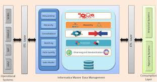 Bedroom set informatica mdm 360. Technology World Informatica Master Data Management Mdm Architecture Overview