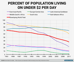 How Global Poverty Rates Have Halved Since 1981 World