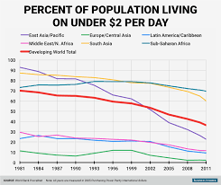 how global poverty rates have halved since 1981 world