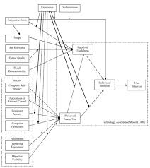 Information technology (it) acceptance research has yielded many competing models, each with different sets of acceptance determinants. The Literature Review Of Technology Adoption Models And Theories For The Novelty Technology