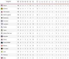 Liga mx (mexico) tables, results, and stats of the latest season. Liga Mx Clausura 2021 Liga Mx Tabla De Posiciones Y Resultados De La Jornada 6 Al Momento Clausura 2021 Marca