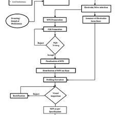 Welding Processes Flow Chart At Pwi Download Scientific