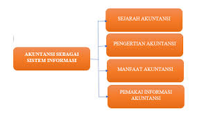 Apa yang dimaksud dengan akuntansi sebagai bahasa dunia usaha. Http Repositori Kemdikbud Go Id 20753 1 Kelas 20xii Ekonomi Kd 203 1 20 284 29 Pdf