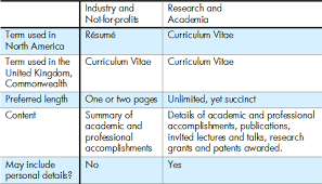 Resume Tips 5 Resume Or Curriculum Vitae