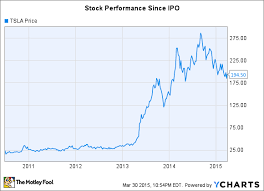 Ideal entry @ $560 to $625 4. Investors Love Hate Relationship With Tesla Stock Nasdaq