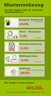 Grunderwerbssteuer, notar, grundbuch & makler. Die Wichtigsten Nebenkosten Beim Grundstuckskauf Bauen De