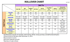 Ira And 401 K Rollover Chart Maryland Annuity Resource