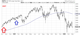 Is The 200 Day Moving Average The S Ps Line In The Sand