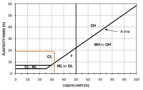 Determination Of Soil Type Of Waste Sample From Plasticity