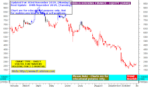 India Bulls Housing Finance Share Price Target Using Best