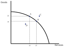 This video uses a production possibility frontier diagram (ppf) to explain the concept of opportunity cost Opportunity Cost Definition Economics Help
