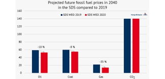 However, natural gas prices may also be linked to the price of crude oil and petroleum products, especially in continental europe. Weo 2020 Means Updated Price Predictions To 2040 Oil Gas Coal Renewables Power Energy Post