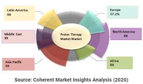 Proton Therapy Market Size Trends Shares Insights And Forecast 2027 In 2020 Protons Therapy Marketing