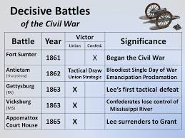 The Civil War Us History Eoc Review Ppt Download