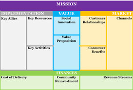 Thempra is a community interest company limited by guarantee. Https Socialenterpriseinstitute Co Wp Content Uploads 2018 12 Social Business Model Canvas Pdf
