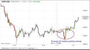 pound dollar rate gets a theresa bounce but elliot wave