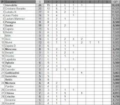 Calendario e risultati classifica calendario completo come vedere la serie a tim statistiche squadre statistiche calciatori mvp serie a tim linee guida gol dubbi albo d'oro archivio. Classifica Marcatori Ponderata Serie A 18 02 Immobile Allunga Ancora