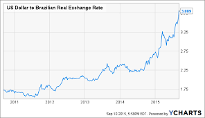 Us Dollar To Brazilian Real Chart Trade Setups That Work