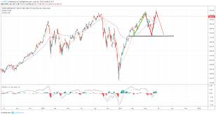 Spy Will Continue To Fall Becasue History Says So Short