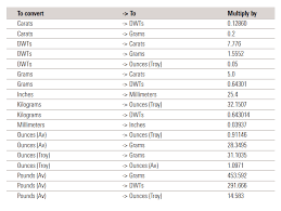 Bench Jeweler Library Articles Precious Metals Weights