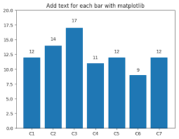 How To Add Text On A Bar With Matplotlib