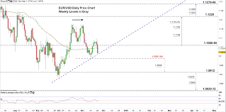 Eur Usd Downtrend Move Builds Up Momentum Euro Vs Usd