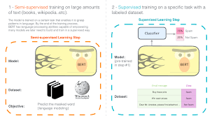 introducing fastbert a simple deep learning library for bert models deep learning nlp learning