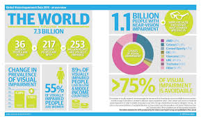 Why Business Can No Longer Turn A Blind Eye To Poor Vision