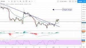 ᐈ how much is 1【one】 ripple in halal? Cryptocurrency Update Bulls In Control Ripple Reverses
