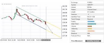 trade of the day gbp jpy autochartist trader