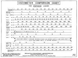 Viscometer Comparison Chart For Newtonian Liquids