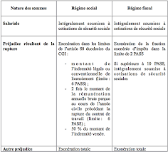 Maybe you would like to learn more about one of these? Regime Social Des Indemnites De Rupture En Cas De Transaction Six Arrets Importants De 2018 Par Frederic Chhum Et Marilou Ollivier Avocats