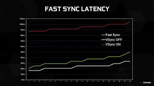 Nvidia forced vsync is tripled buffered, which is why it normally gives better results. What Is Nvidia Fast Sync And How To Enable It Beebom