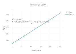 Pressure Vs Depth Scatter Chart Made By Jjson23 Plotly
