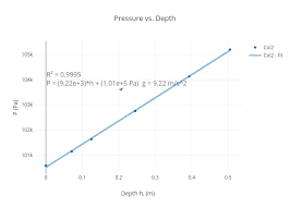 pressure vs depth scatter chart made by jjson23 plotly