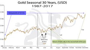 Gold Seasonal 30 Years Usd Chart Of The Week Bmg