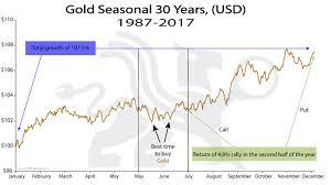 gold seasonal 30 years usd chart of the week bmg