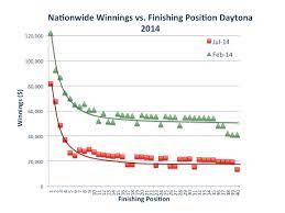 Of the 76 drivers in the 2008 sprint cup series, all but. How Much Difference Does One Position Make In Nascar Winnings Building Speed